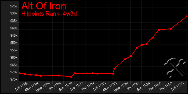 Last 31 Days Graph of Alt Of Iron