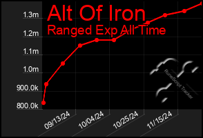 Total Graph of Alt Of Iron