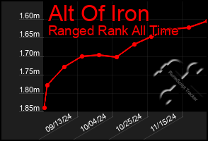 Total Graph of Alt Of Iron