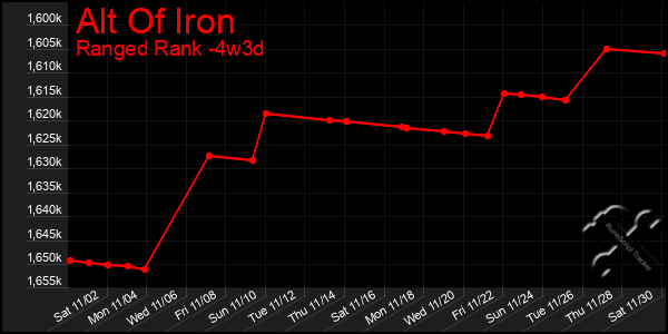 Last 31 Days Graph of Alt Of Iron