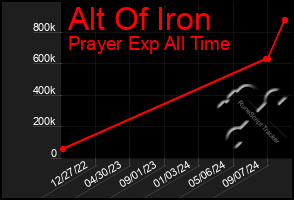 Total Graph of Alt Of Iron