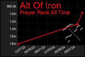 Total Graph of Alt Of Iron