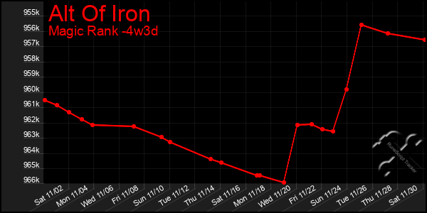 Last 31 Days Graph of Alt Of Iron