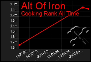 Total Graph of Alt Of Iron