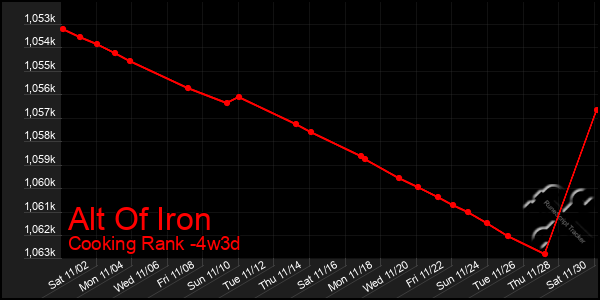 Last 31 Days Graph of Alt Of Iron