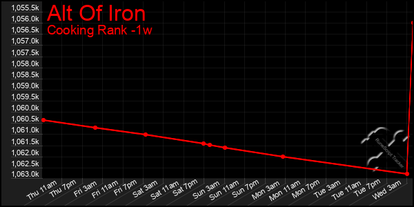 Last 7 Days Graph of Alt Of Iron