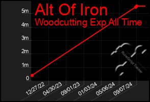 Total Graph of Alt Of Iron