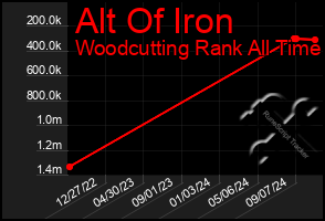 Total Graph of Alt Of Iron