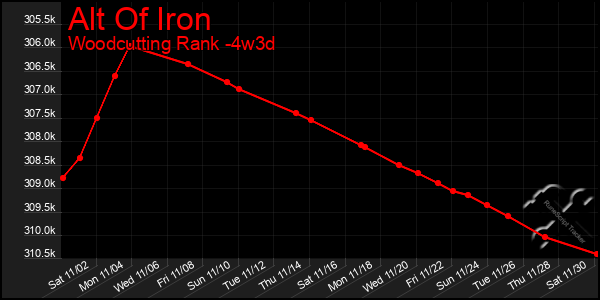 Last 31 Days Graph of Alt Of Iron