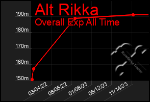 Total Graph of Alt Rikka