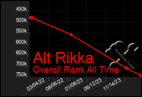 Total Graph of Alt Rikka