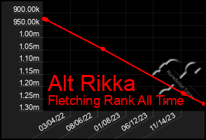 Total Graph of Alt Rikka