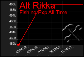 Total Graph of Alt Rikka