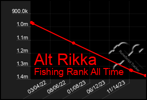 Total Graph of Alt Rikka