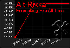 Total Graph of Alt Rikka