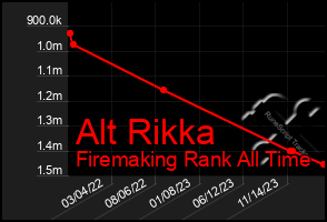 Total Graph of Alt Rikka