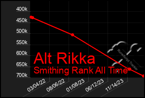 Total Graph of Alt Rikka