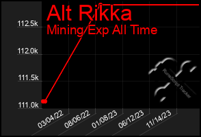 Total Graph of Alt Rikka