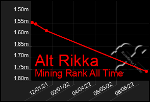 Total Graph of Alt Rikka