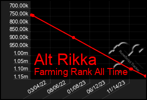 Total Graph of Alt Rikka