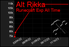 Total Graph of Alt Rikka