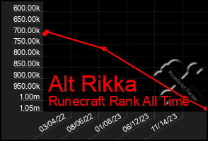 Total Graph of Alt Rikka