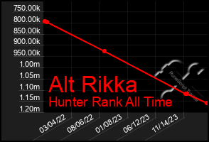 Total Graph of Alt Rikka