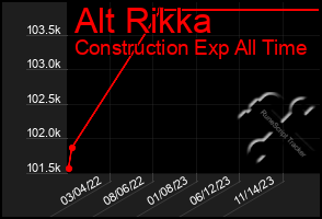 Total Graph of Alt Rikka