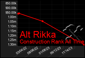 Total Graph of Alt Rikka