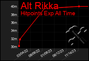 Total Graph of Alt Rikka