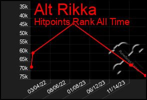 Total Graph of Alt Rikka