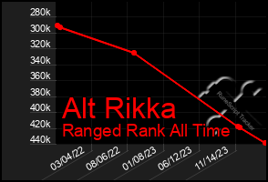 Total Graph of Alt Rikka