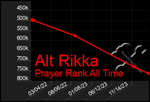 Total Graph of Alt Rikka