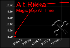 Total Graph of Alt Rikka