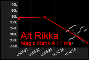 Total Graph of Alt Rikka