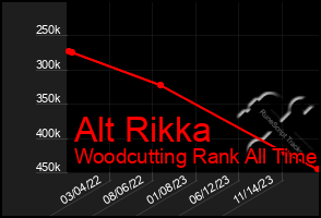 Total Graph of Alt Rikka