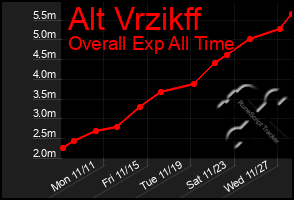 Total Graph of Alt Vrzikff