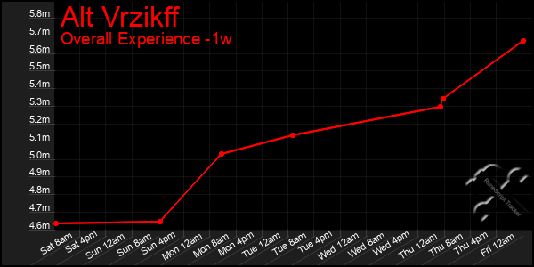 1 Week Graph of Alt Vrzikff