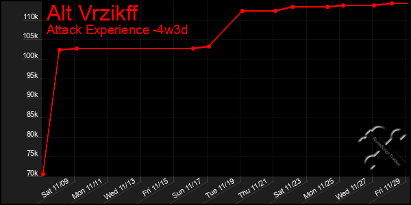 Last 31 Days Graph of Alt Vrzikff