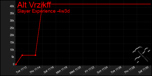 Last 31 Days Graph of Alt Vrzikff