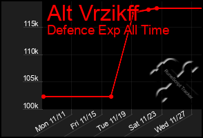 Total Graph of Alt Vrzikff