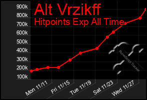 Total Graph of Alt Vrzikff