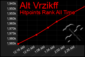 Total Graph of Alt Vrzikff