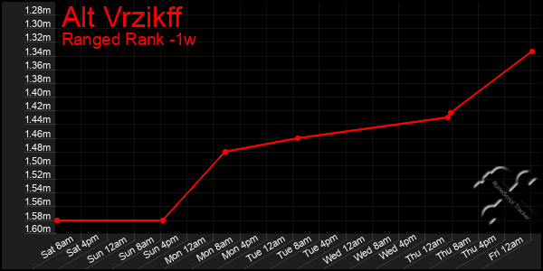 Last 7 Days Graph of Alt Vrzikff