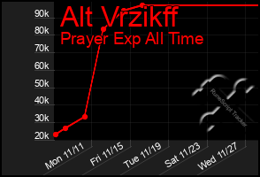 Total Graph of Alt Vrzikff