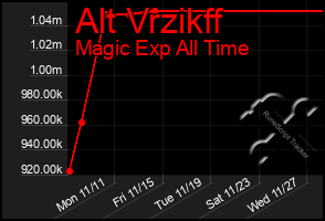 Total Graph of Alt Vrzikff