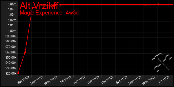 Last 31 Days Graph of Alt Vrzikff