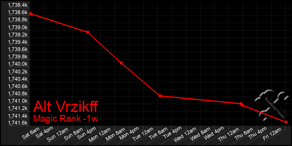 Last 7 Days Graph of Alt Vrzikff