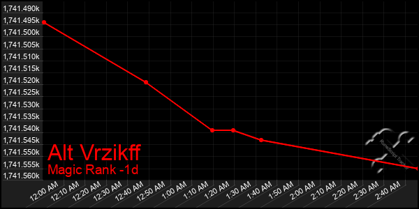 Last 24 Hours Graph of Alt Vrzikff