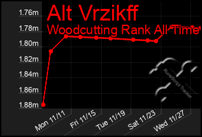 Total Graph of Alt Vrzikff